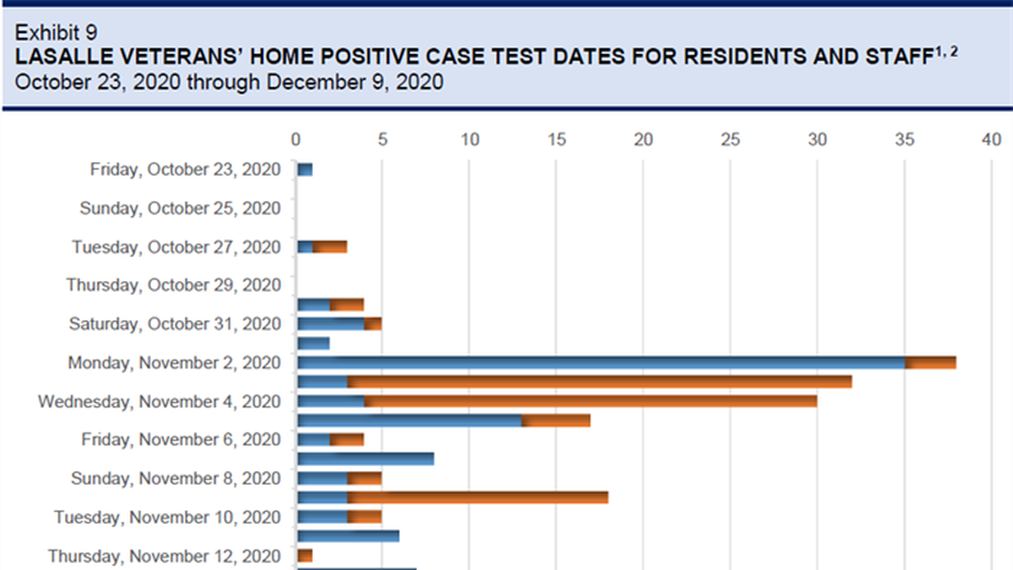 Audit finds IL agency failed to intervene in early days of veterans home COVID outbreak