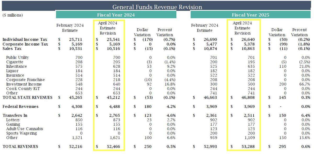 General Funds revenue revisions