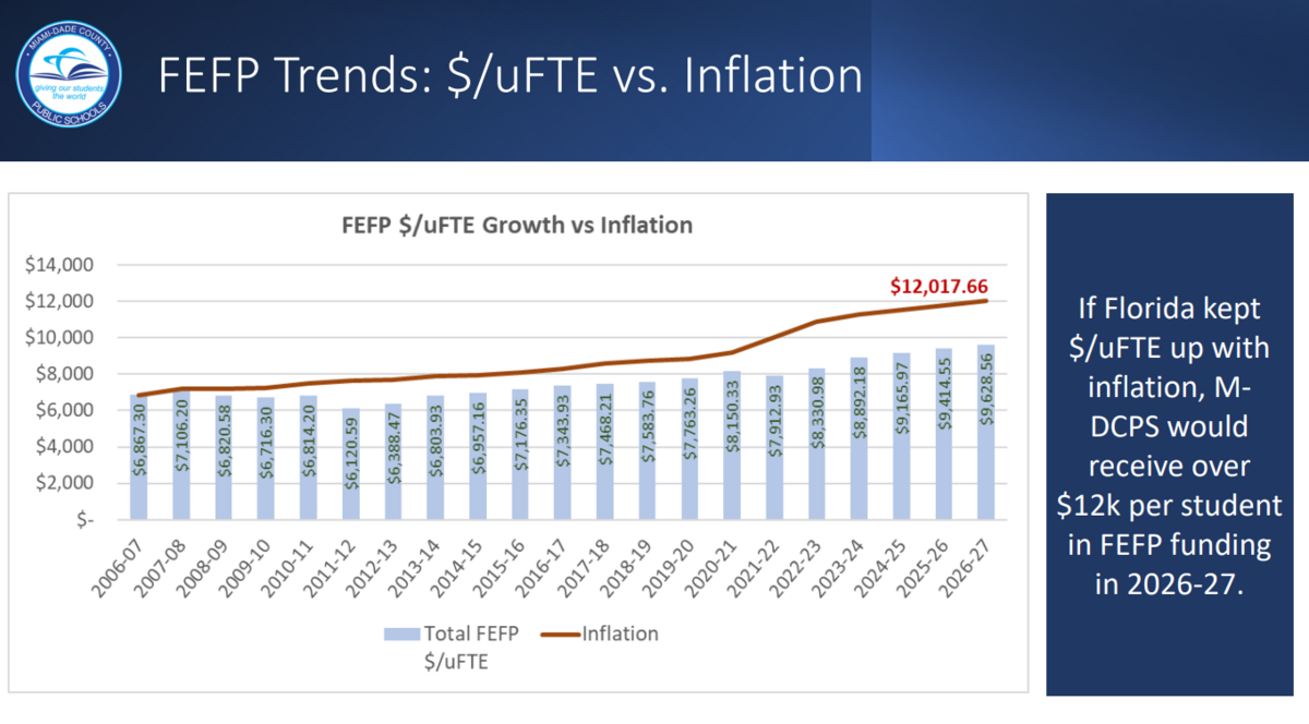 Miami-Dade County Public Schools district staff mocked up what per-student funding from the state would look like if it kept up with inflation.