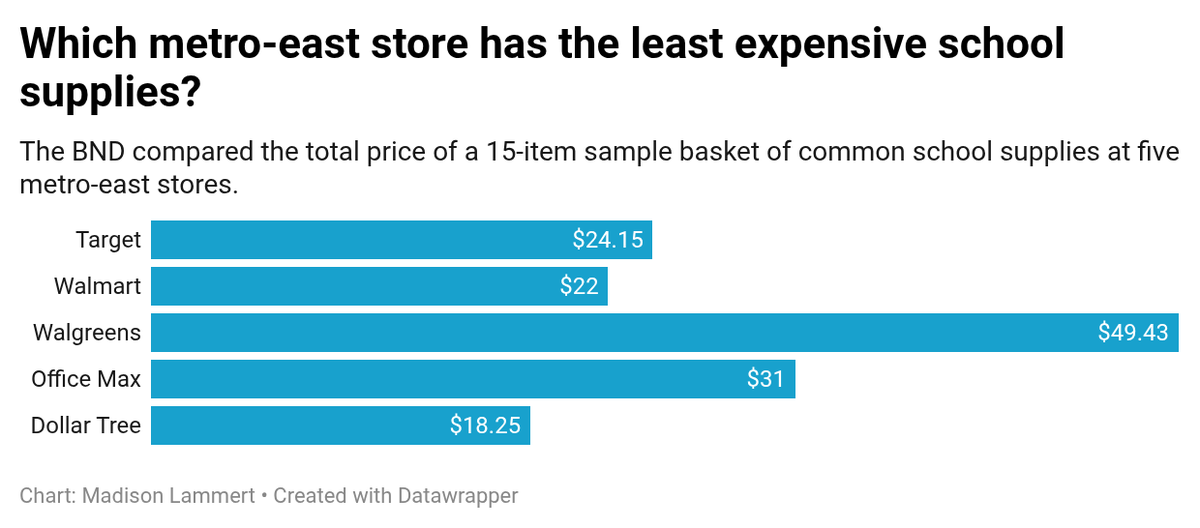 The BND examined school supplies prices at five metro-east stores.