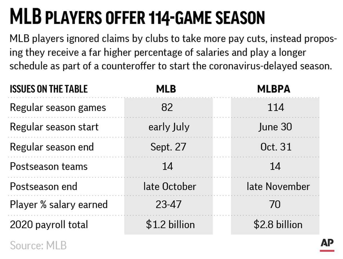 Graphic compares proposals to start the coronavirus-delayed season by Major League Baseball and the Major League Baseball Players Association; 2c x 2 3/8 inches;