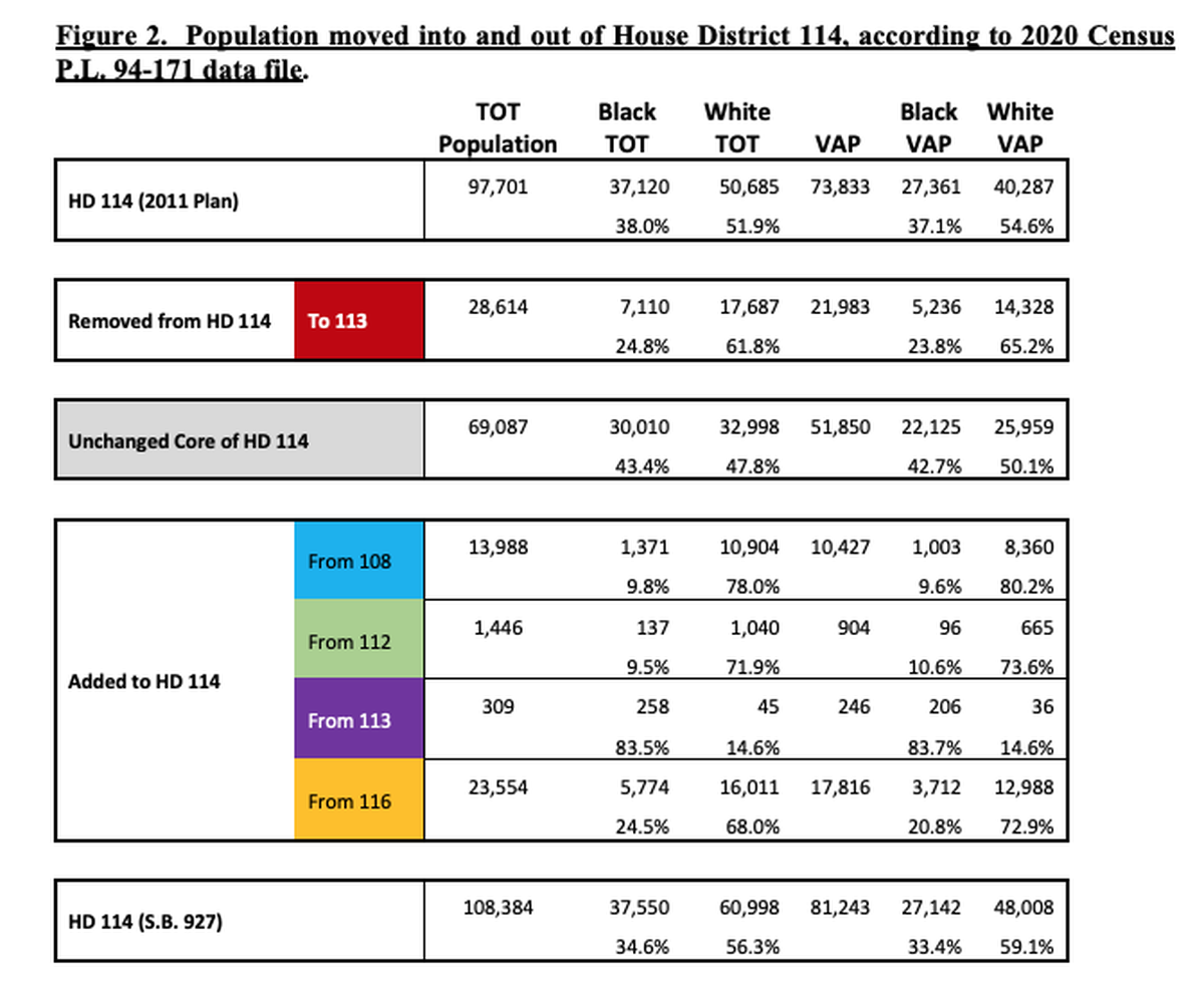 This chart shows voter populations moved into and out of Illinois House District 114.
