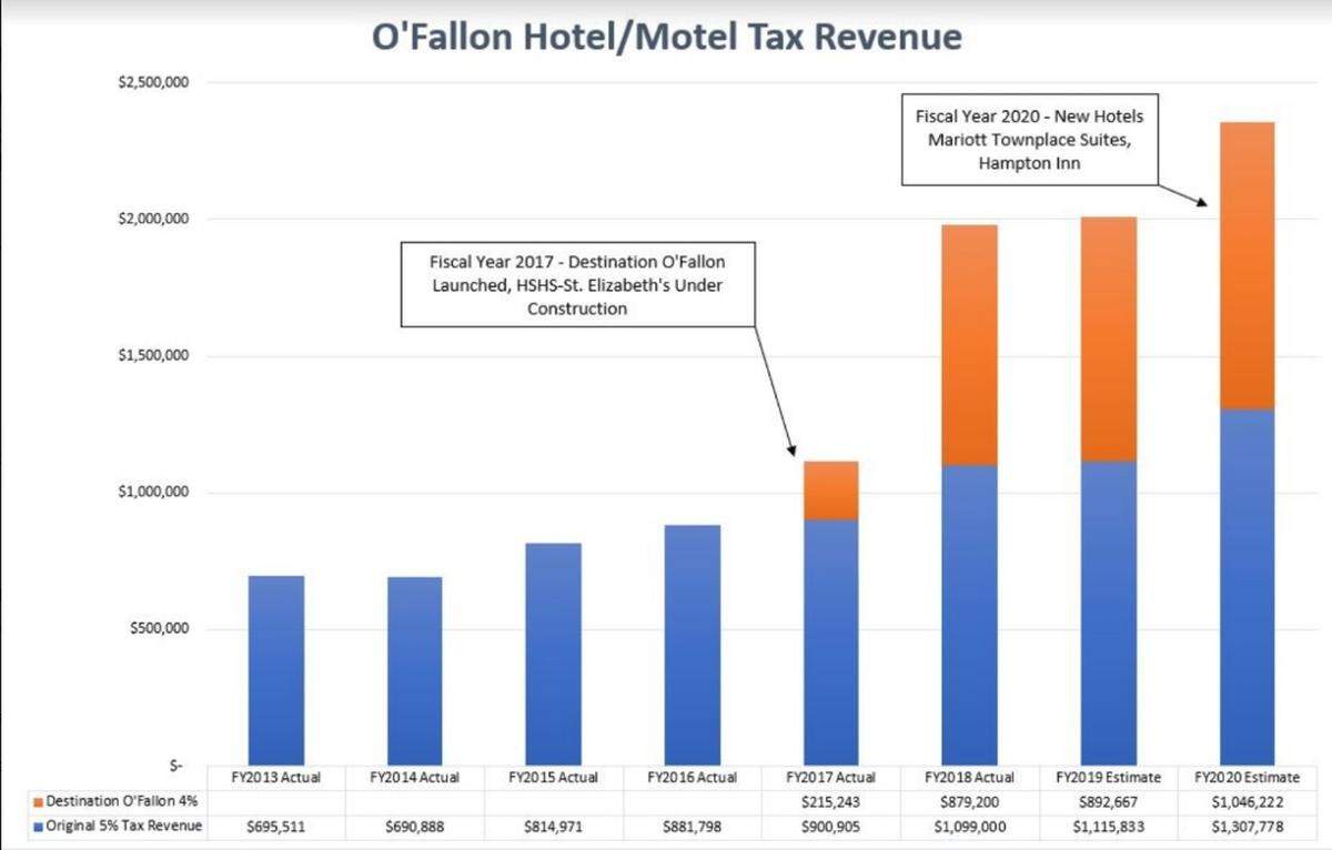 This bar graph from the City of O’Fallon shows actual and estimated revenues from its hotel/motel tax, starting in 2013, before the City Council raised the rate from 5 to 9 percent.