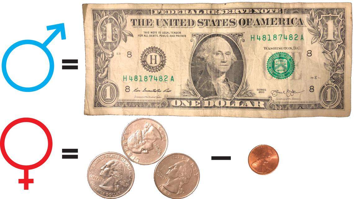 It's Equal Pay Day, but not for local county workers