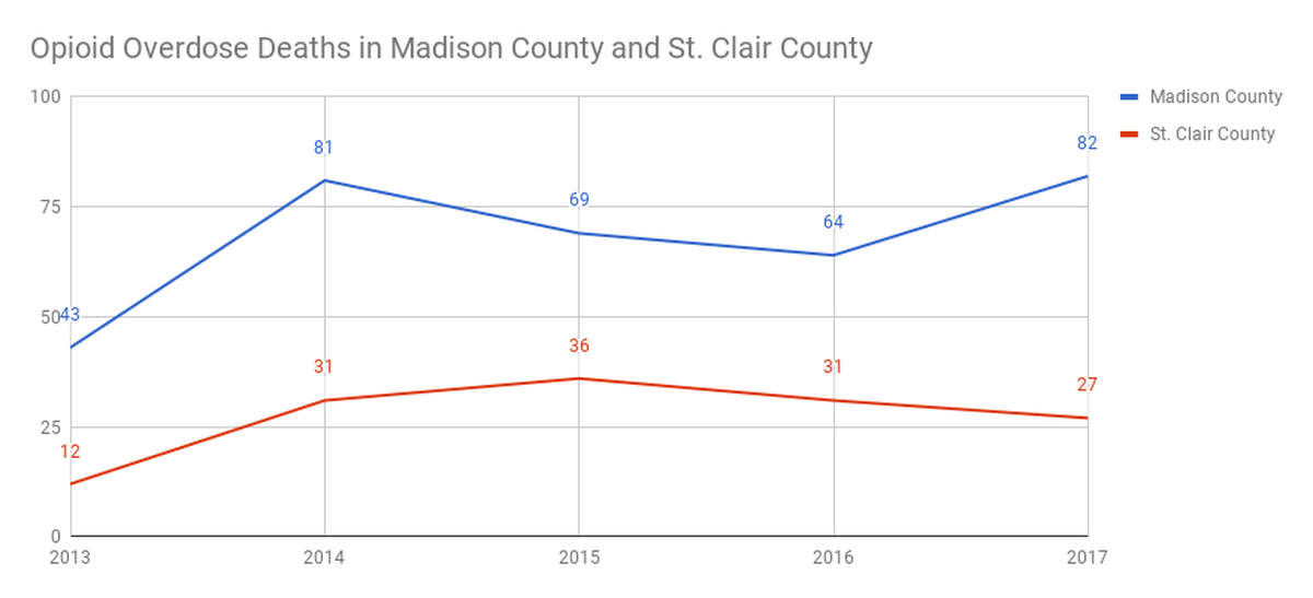 Opioid Overdose Deaths in St. Clair and Madison counties