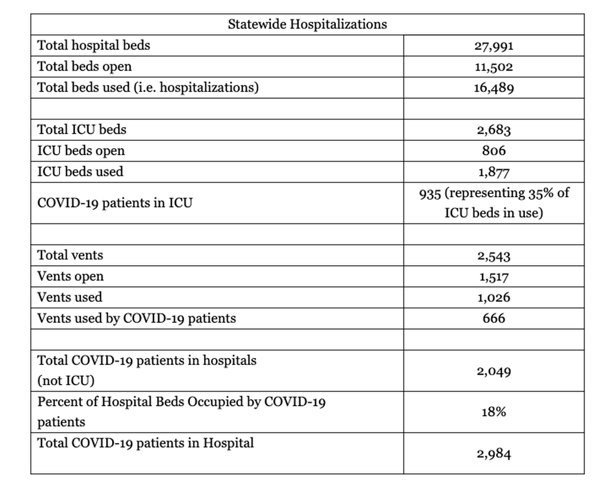 This snapshot shows hospital and health care device availability as of 10 a.m. on April 3, 2020. The numbers change frequently as the state works to increase capacity and new patients need care.