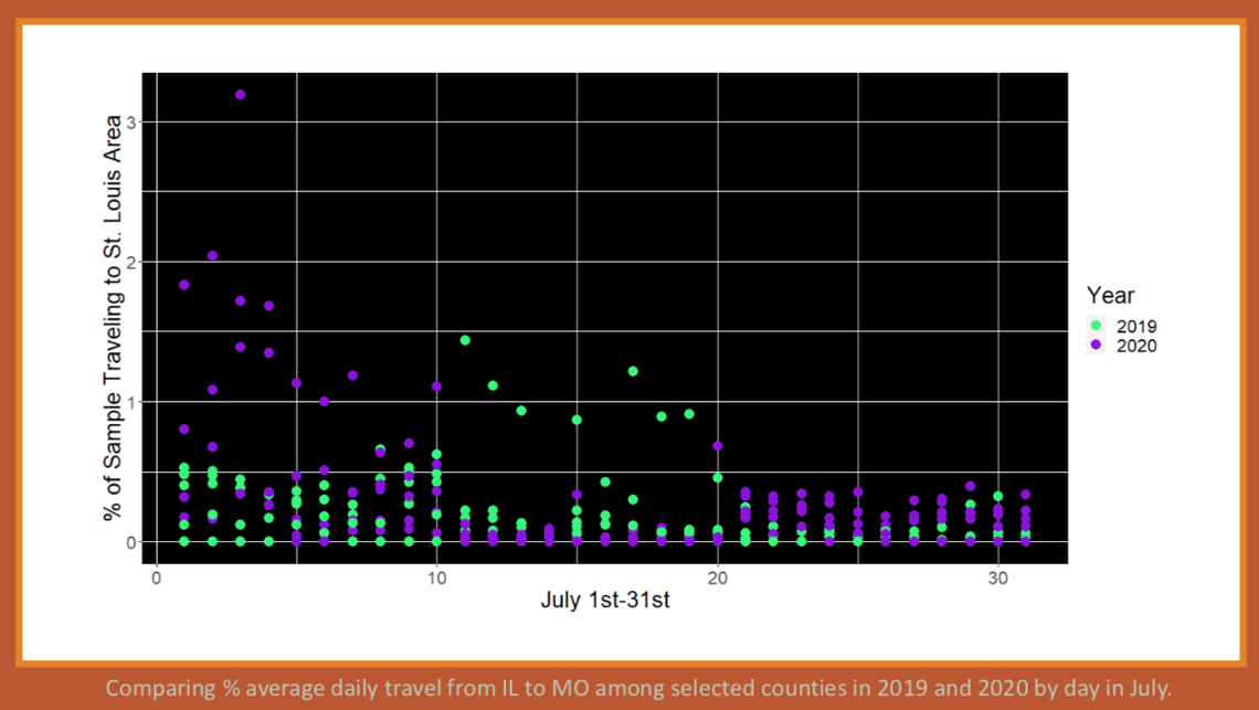 Higher rates of people went from the metro-east to St. Charles and Jefferson Counties during what are likely to be Fourth of July festivities.