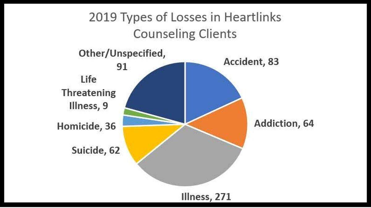 This pie chart shows the number of Heartlinks Grief Center clients who have lost loved ones to drug addiction, compared to other causes of death. The number went from about 10 in 2016 to 64 this year.