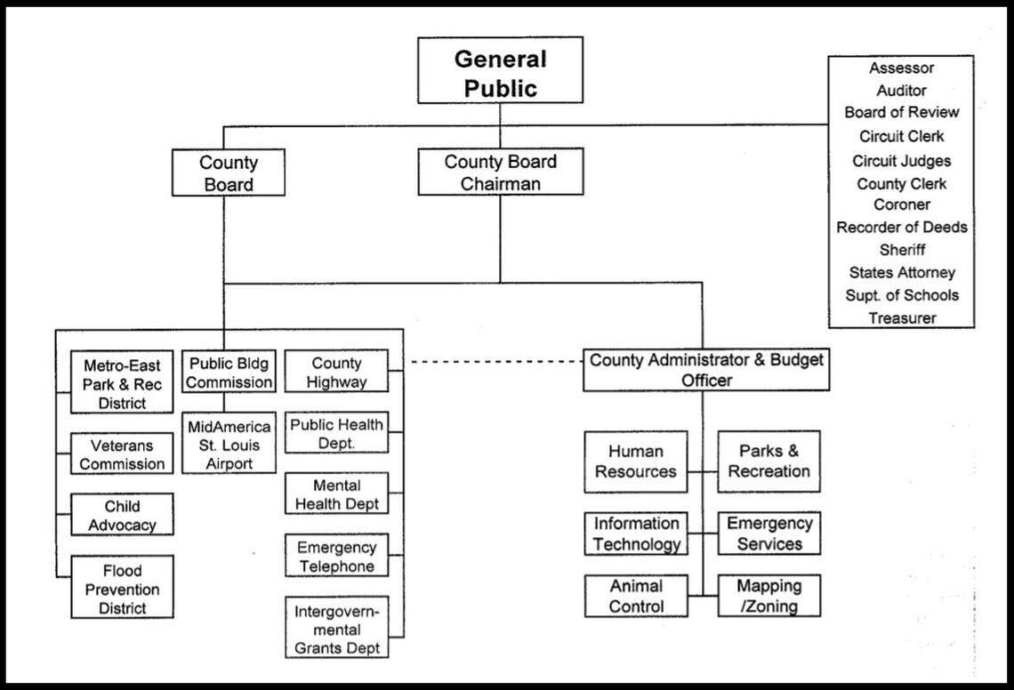 This chart shows how MidAmerica St. Louis Airport in Mascoutah fits into St. Clair County’s organizational structure. The airport’s activities are overseen by the Public Building Commission.