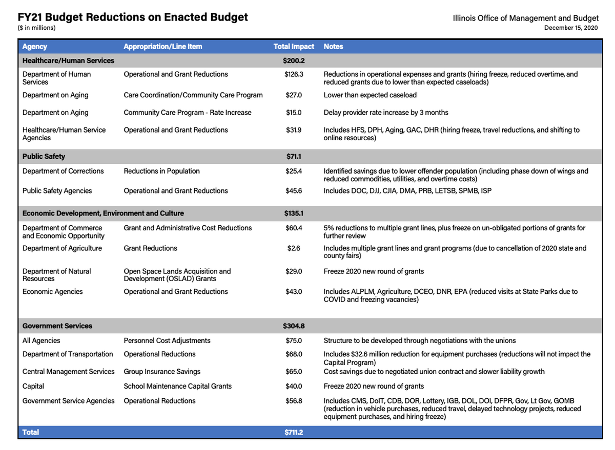 This Dec. 15 document outlines budget cuts for the current 2021 fiscal year announced by Gov. J.B. Pritzker.