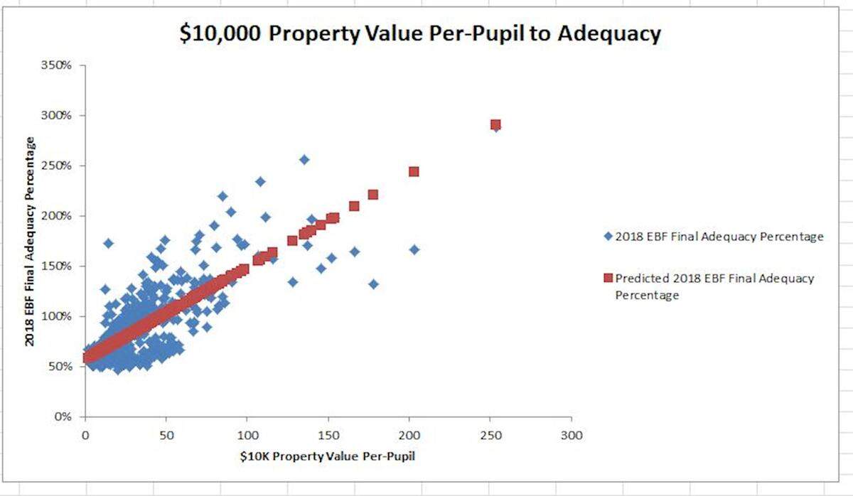 This graph shows the relationship between per-pupil taxable property value, measured in units of $10,000, and the funding adequacy of 850 Illinois school districts. Blue dots represent actual measurements. Orange dots represent a “line of best fit” to explain the relationship. A $10,000 increase in a district’s per-pupil taxable value yields, on average, a 0.9 percentage point increase in funding adequacy. Source: Illinois State Board of Education