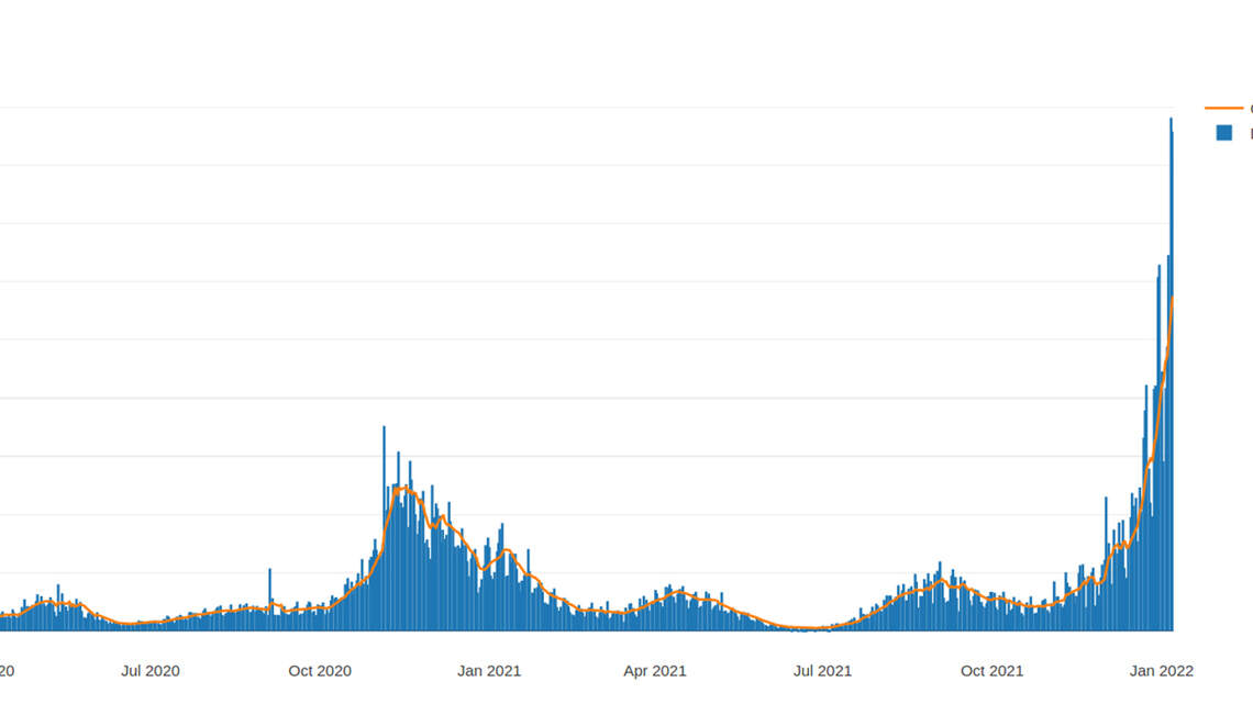Illinois records pandemic high of more than 200,000 COVID cases in one week