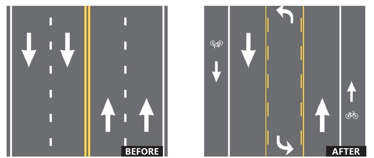 This illustration from the U.S. Department of Transportation Federal Highway Administration shows a street before and after implementing a “road diet.”