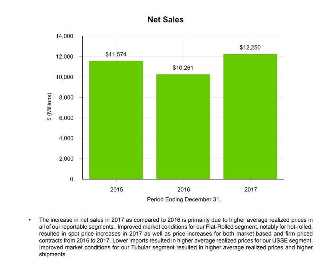 Market conditions have been improving for flat-rolled steel, the kind of which is produced at the Granite City steel mill.