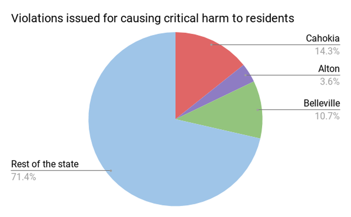 Since November 2014, 28 L level violations, the most severe CMS can give a facility, were issued in Illinois. Eight of them were in the metro-east. Seven were issued in St. Clair County alone.
