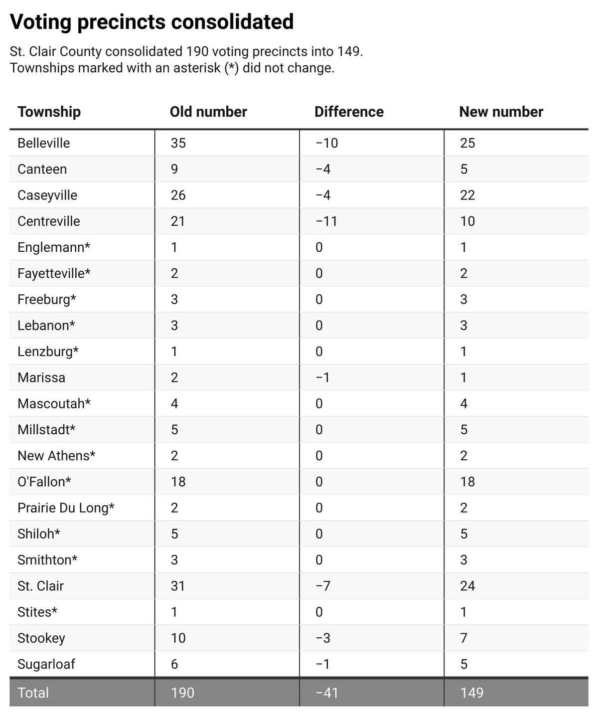 This table shows the changes St. Clair County made to its voting precincts.