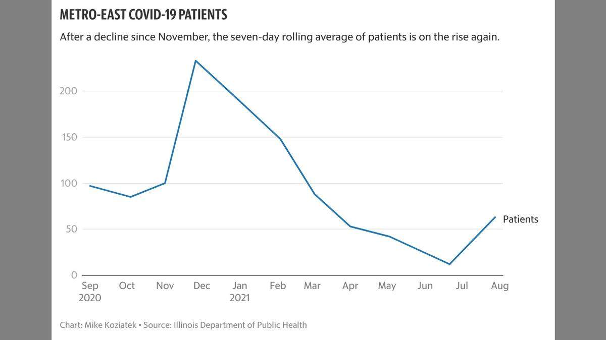 The number of COVID-19 patients is on the rise again in metro-east hospitals.