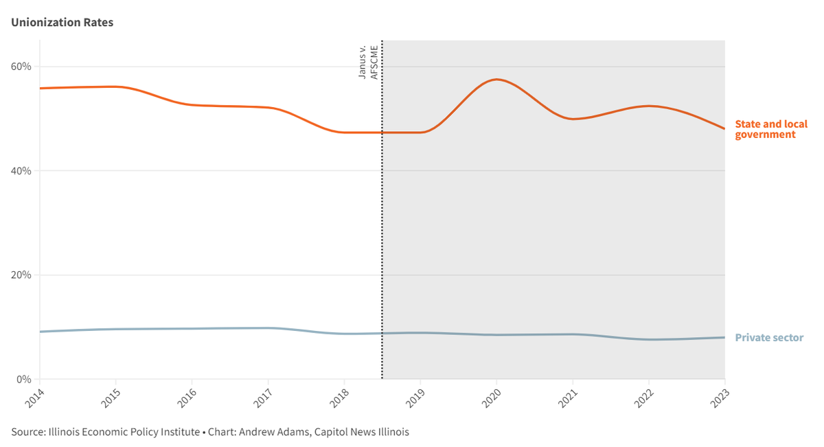 Graphic shows decline in Illinois labor unions since 2014.