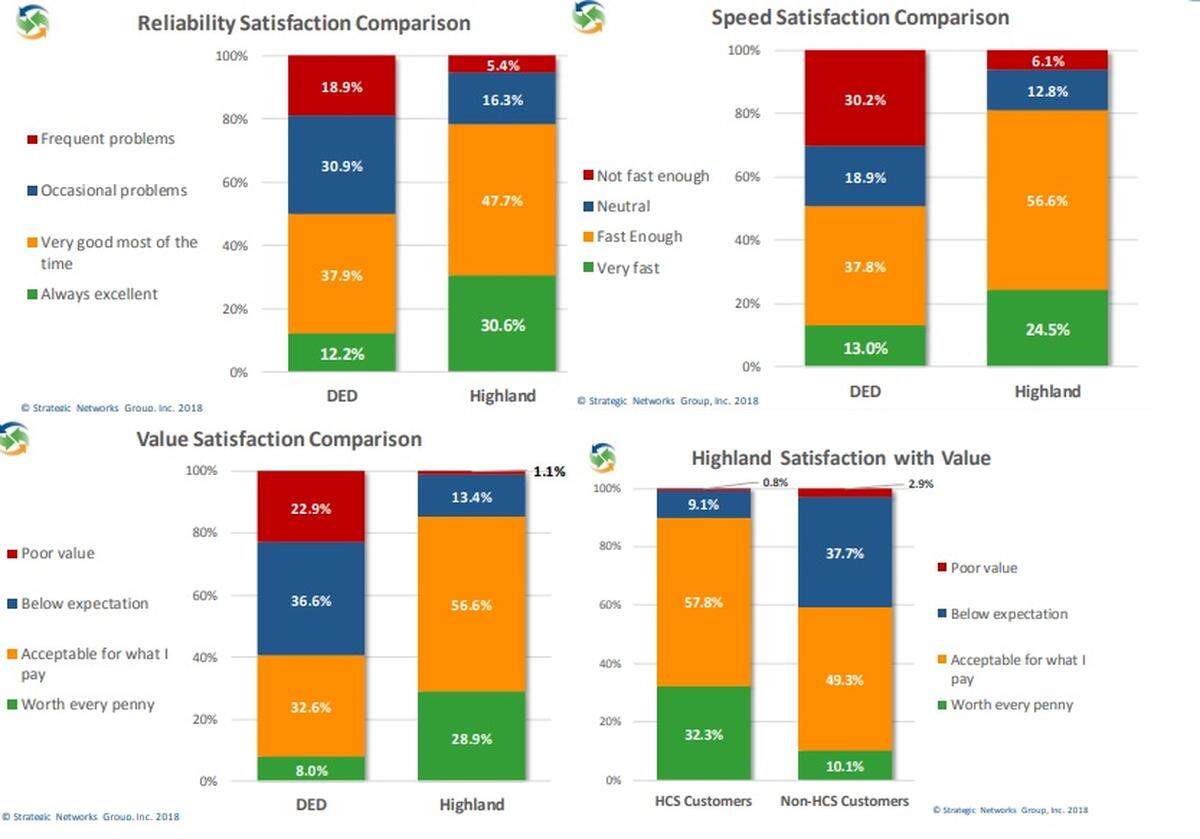 Graphs from a recent survey conducted by Highland Communication Services and Strategic Networking Group (SNG) illustrating consumer satisfaction with reliability, speed, and value in and outside of Highland.