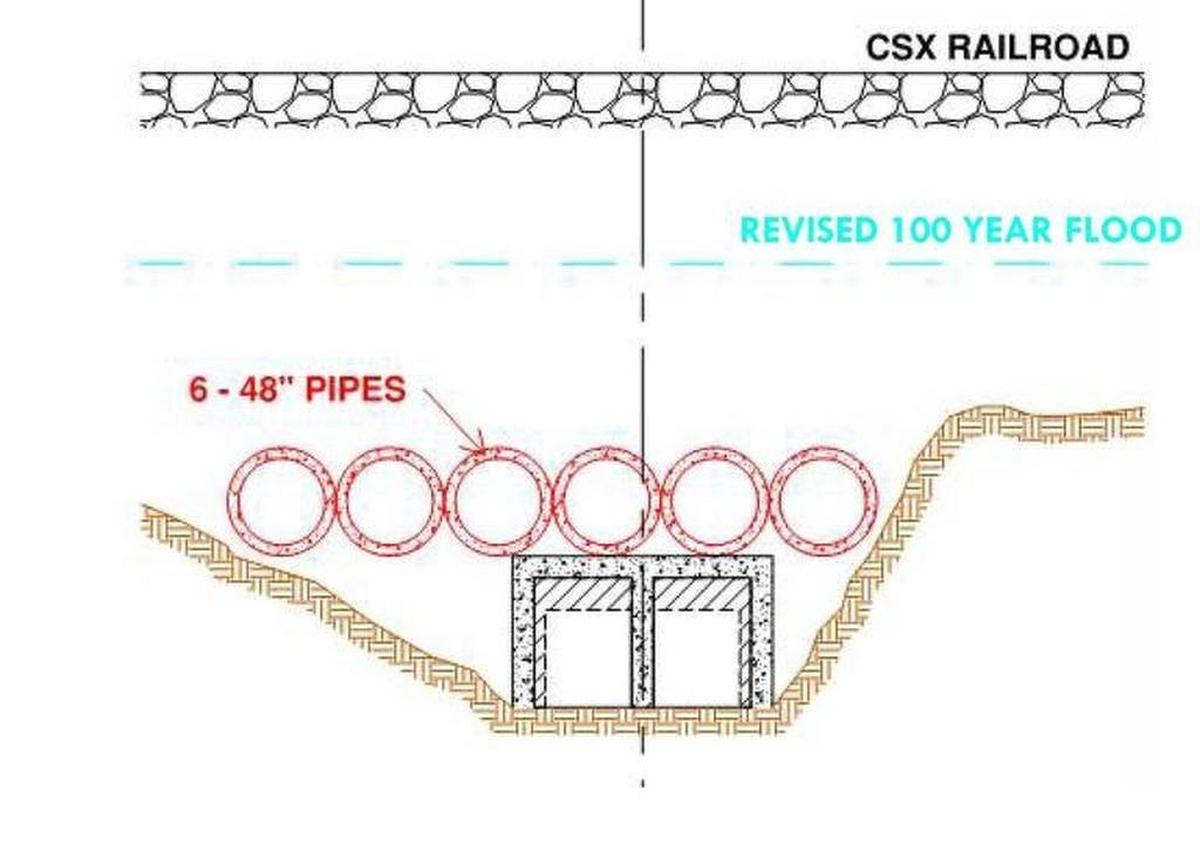 An idea to bring FEMA’s flood map calculations back in line with current standards would be to place extra pipes to allow water to flow underneath the CSX railroad tracks at Poplar Street in Highland.
