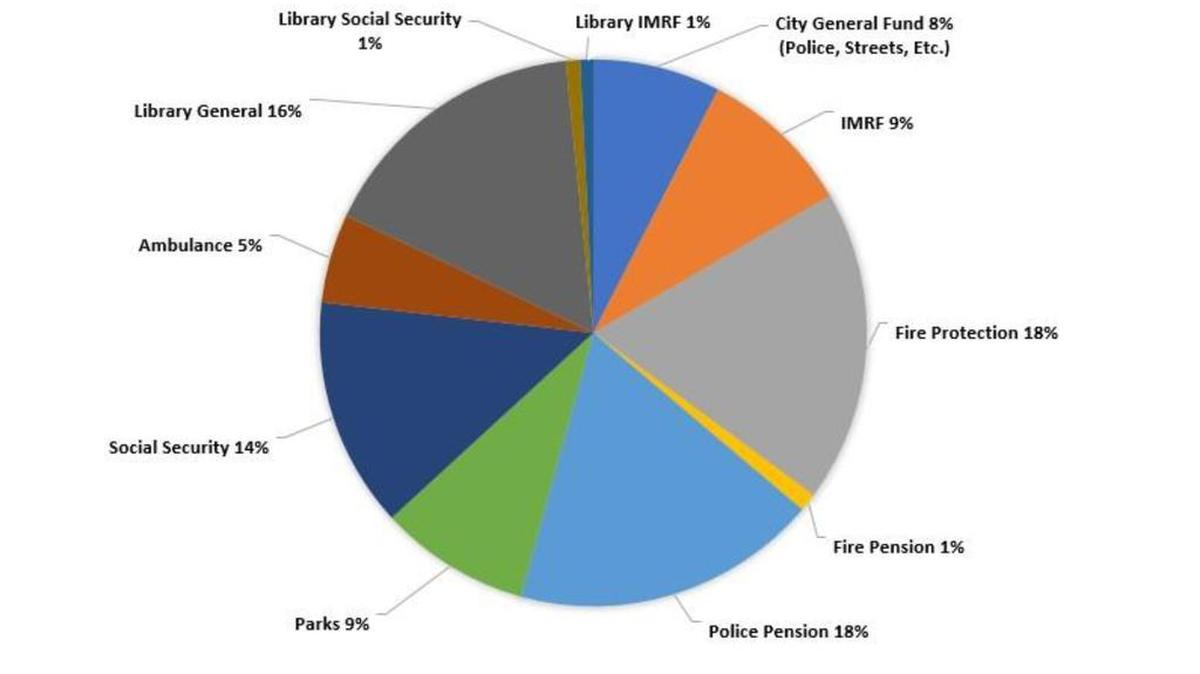 This chart shows how the city of O’Fallon appropriates property tax dollars.