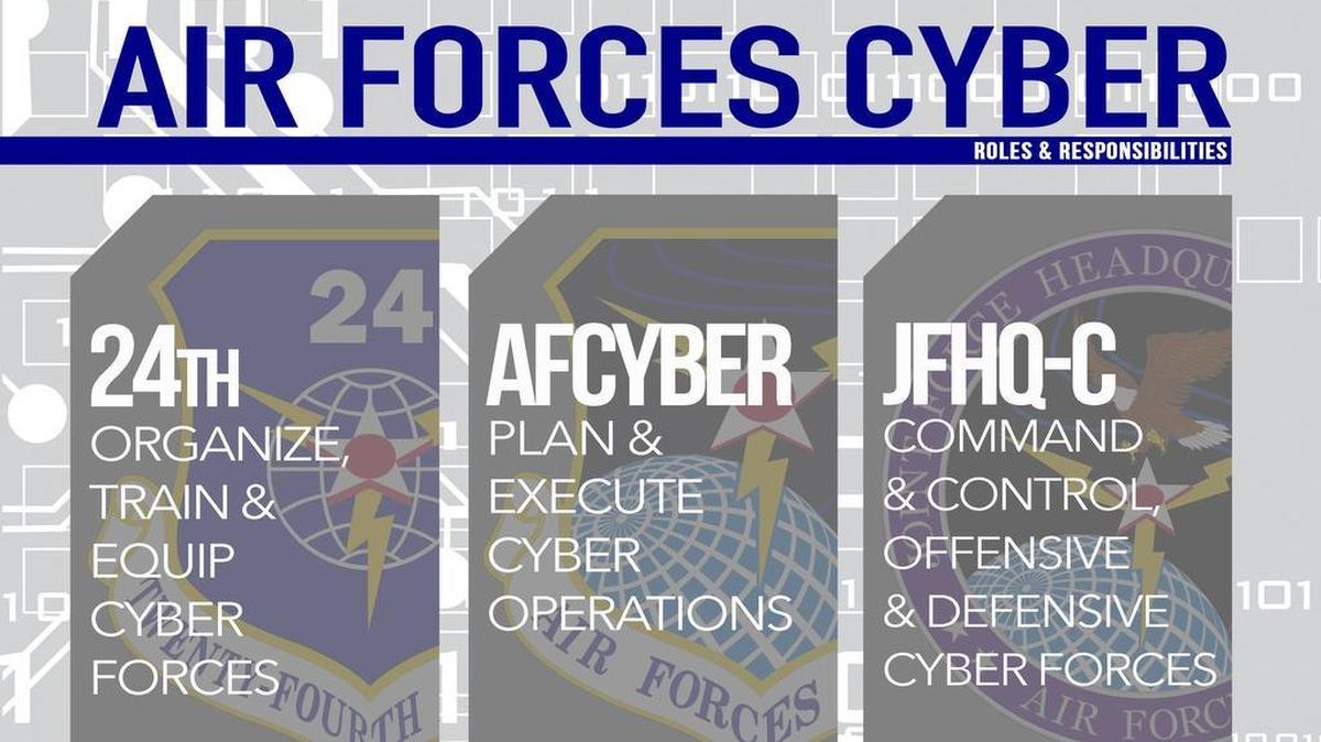 Air Forces Cyber is a triple-hatted organization including 24th Air Force, AFCYBER and Joint Force Headquarters-Cyber. Each fulfills a distinctly different purpose supporting an overall mission focus of delivering full-spectrum cyberspace operations in support of the Air Force, joint force and nation. Graphic by Tech. Sgt. R.J. Biermann