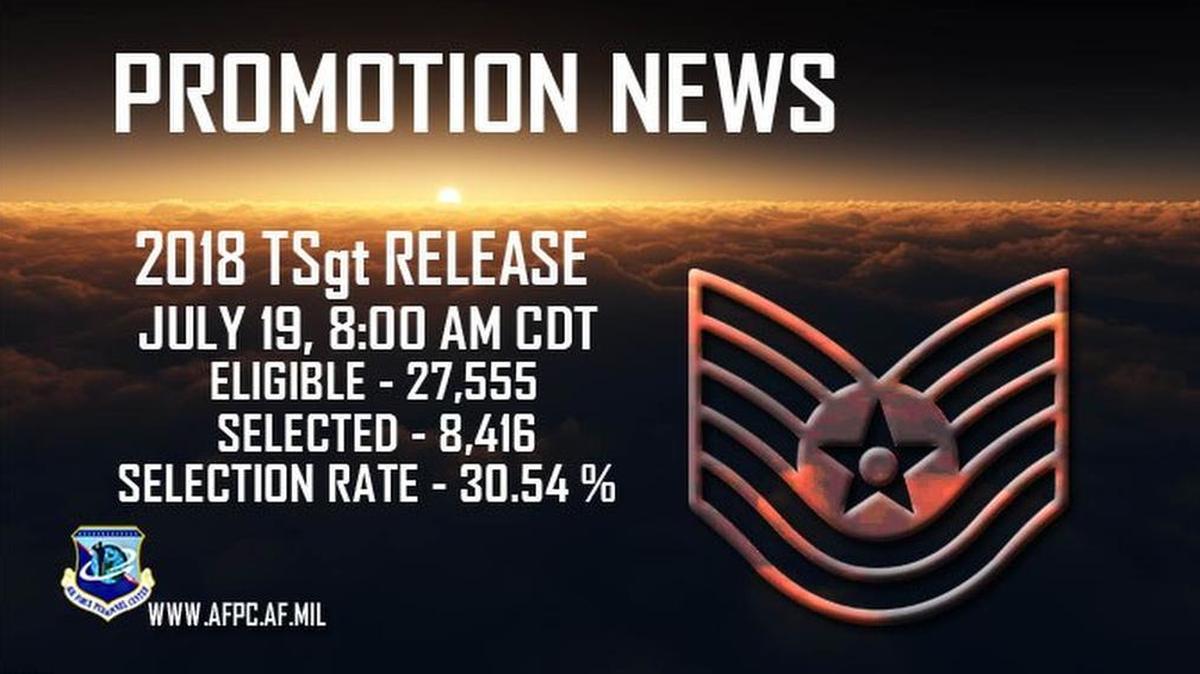 Air Force officials selected 8,416 staff sergeants for promotion to technical sergeant of the 27,555 eligible in the 18E6 promotion cycle. The promotion list will post July 19.
