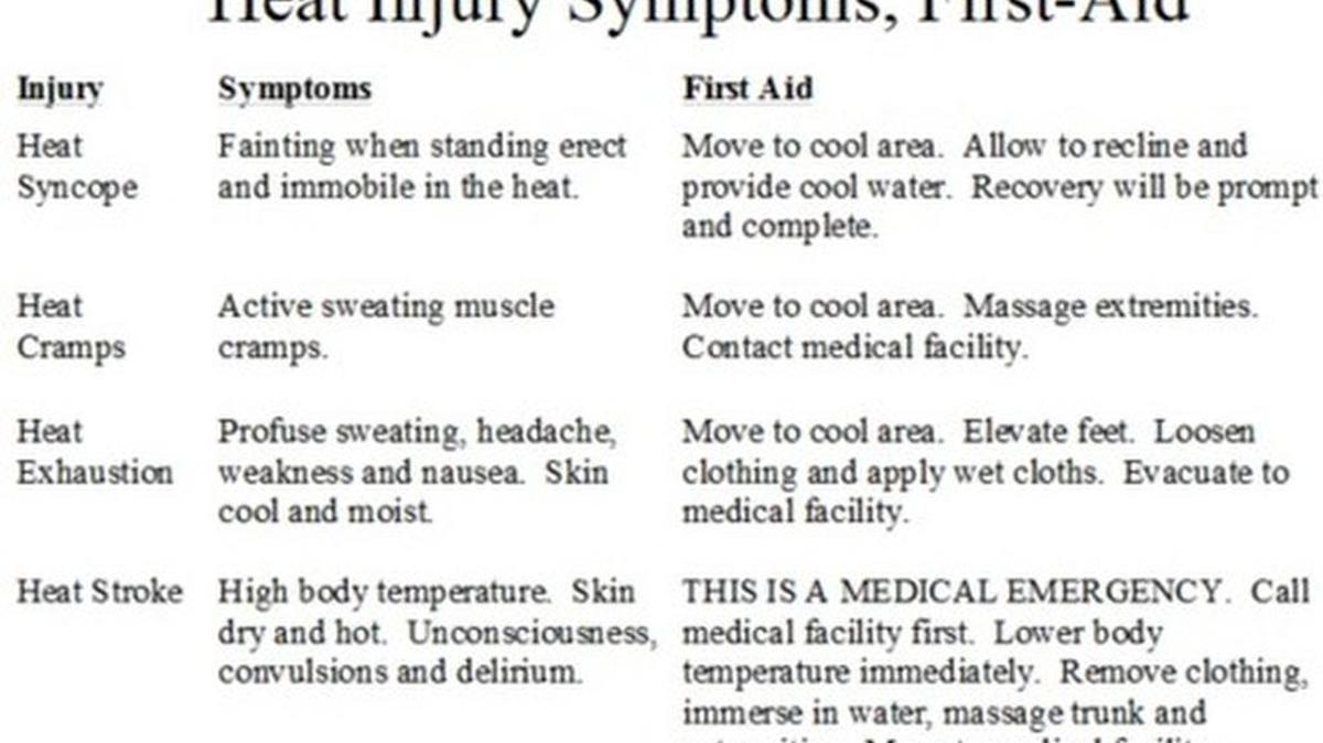 These are the dangerous effects and first-aid actions for the different types of heat stress.