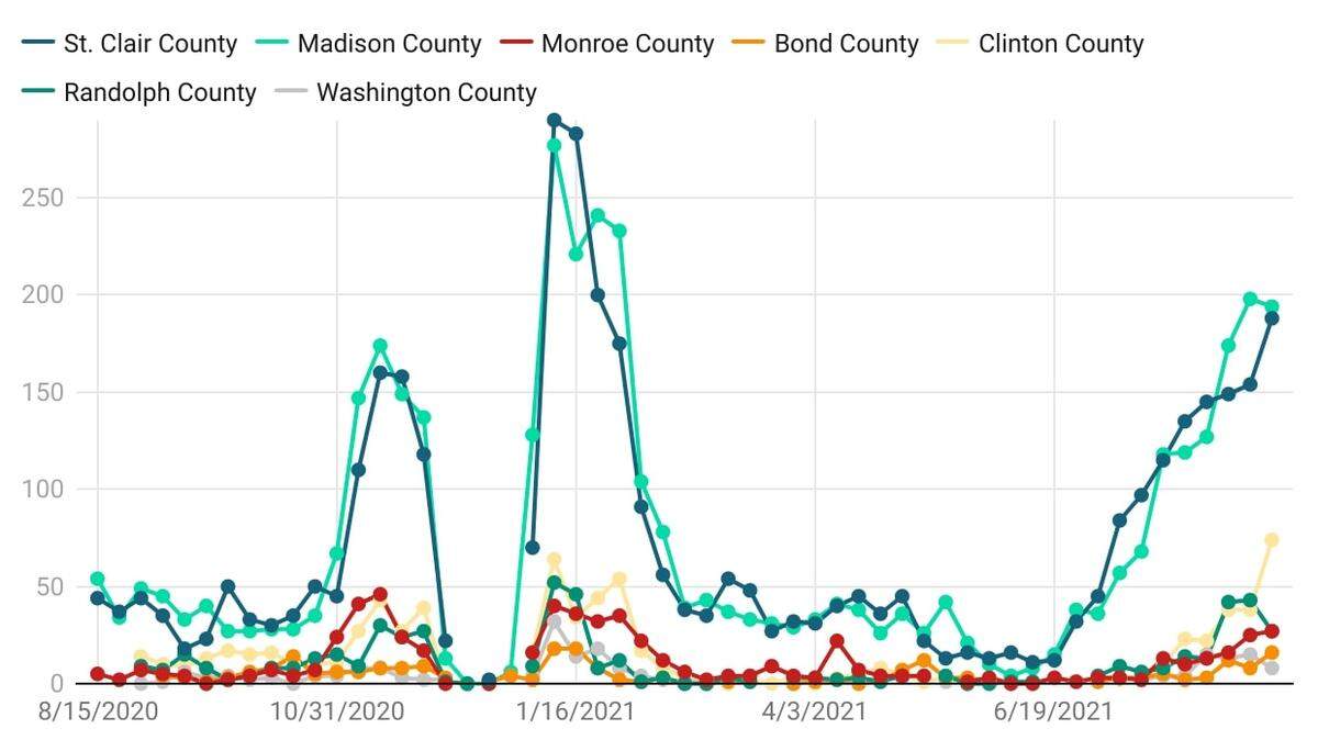 New weekly COVID cases in southwest Illinois youth