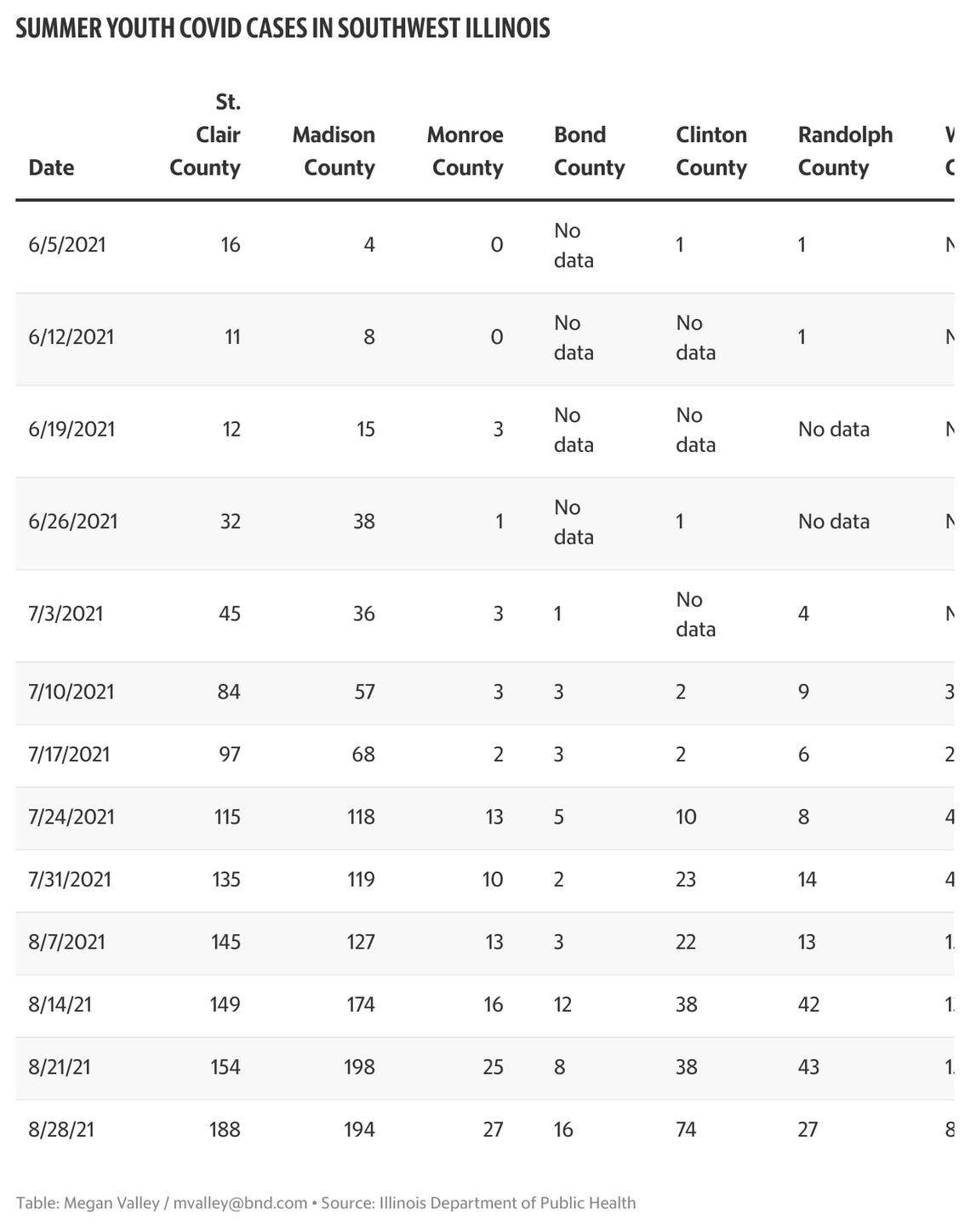 New COVID-19 cases in youth 5-17 by week