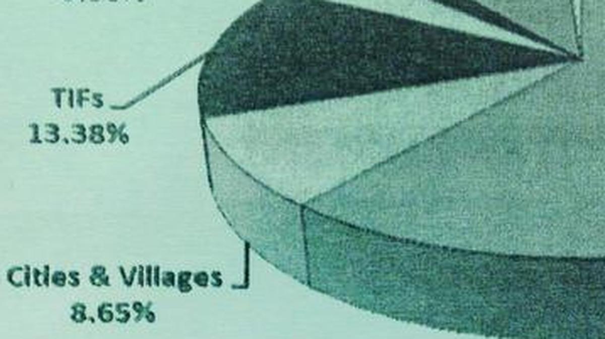 St. Clair County included this sliver of truth when property tax bills were mailed out last week. Tax increment financing absorbed $44 million in property taxes collected last year, or 13.4 percent of the total collected.