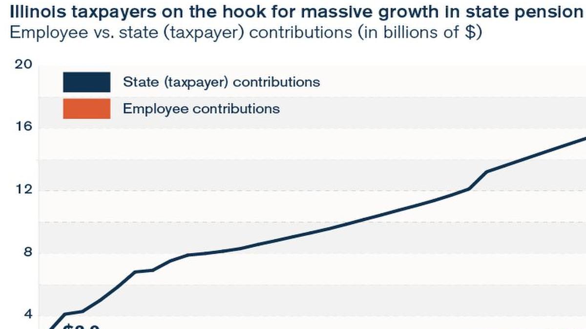 Illinois’ public pensions are at a $130 billion deficit and growing. Taxing retirement income would bring Illinois in line with most of the nation and represent a $2 billion revenue stream.