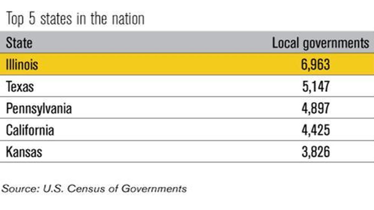 Data is from 2013, when Illinois had five fewer government units. Current total is 6,968.