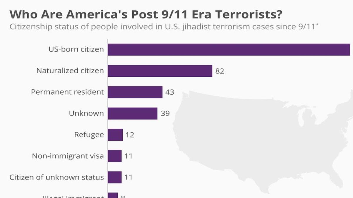We have met the enemy, and he is us? Most terrorists since 9/11 have been from the United States. The seven countries currently part of a travel ban were not the sources of the 9/11 terrorists.