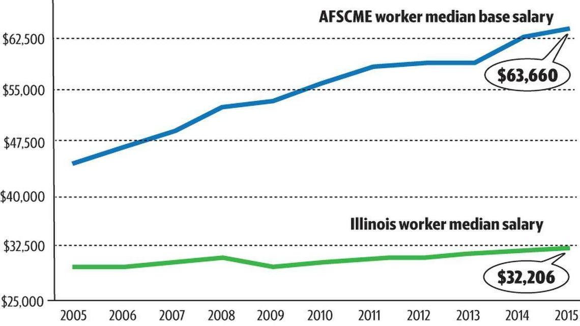 Should you be taxed more so state workers can be boosted more than double what you earn? Heck no.