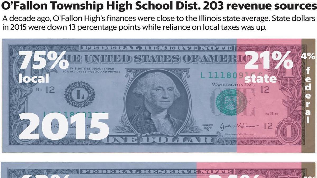 O’Fallon Township High School District 203 has seen state tax dollars decline in the past decade, according to the Illinois Report Card.